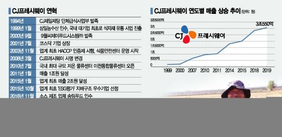 척박한 불모지 식자재 유통에 쏟은 20년…CJ, 산업화 선도 3조의 품격