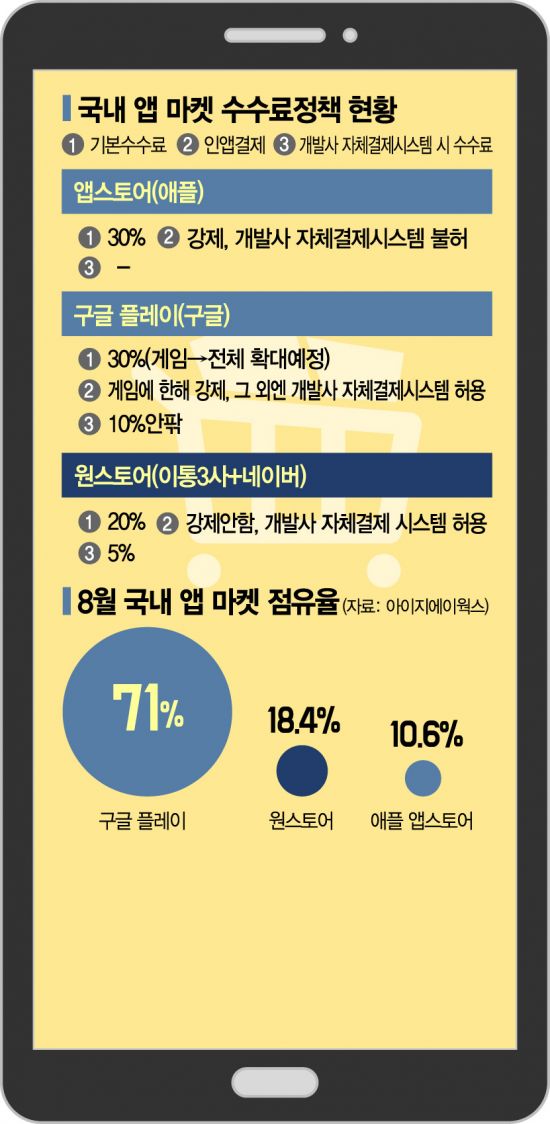 국산플랫폼 육성해야 애플·구글 30%앱통행세 논란에 토종 원스토어 뜬다