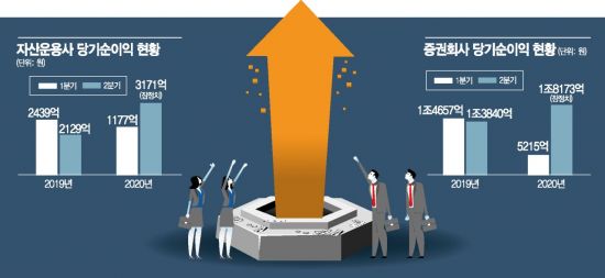 증권·운용사 땡큐 동학개미