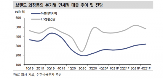화장품株, 면세점 매출 증가로 내년 실적 상승 기대