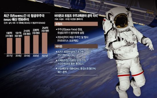 바이든 집권에 우주정책도 反트럼프 우려...나사·우주업계 긴장