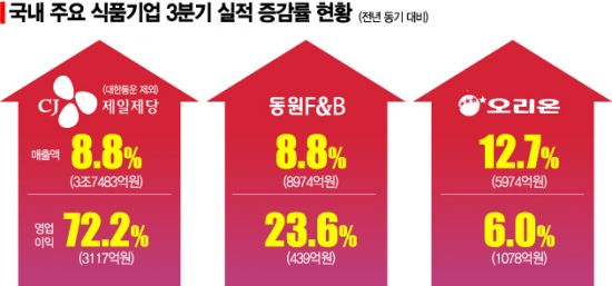 지금은 사먹는 집밥시대…함박웃음 짓는 식품 장사 잘했다