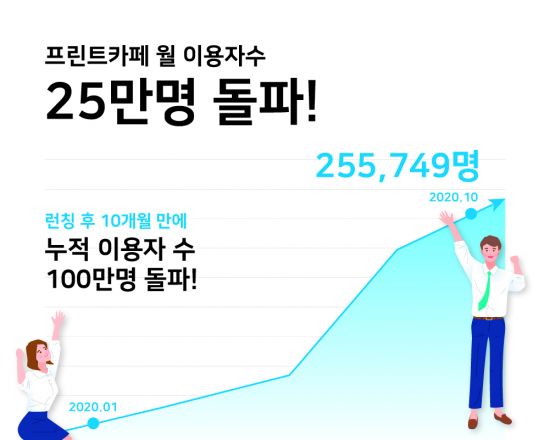 프린트카페, 월 이용자 수 25만명 돌파