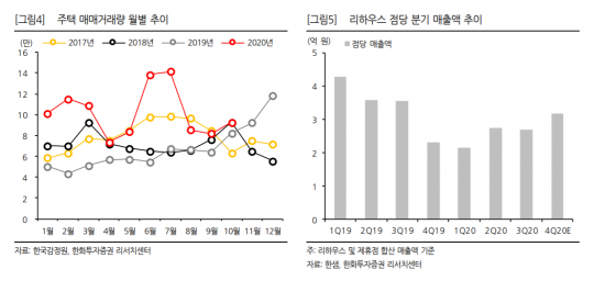 한샘, 내년에도 리하우스 중심 실적 성장 기대