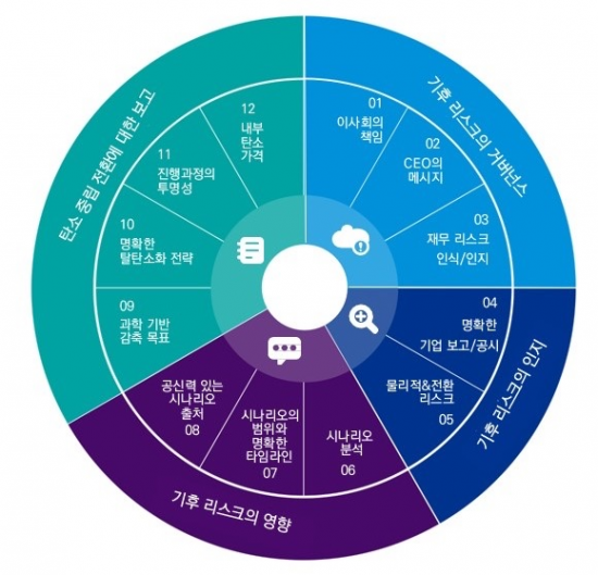 KPMG ESG,경영진 핵심 이슈로 부상…경영 전략 마련 시급