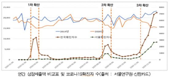 코로나 경제충격 작년 서울 상점 매출 9조원 감소했다