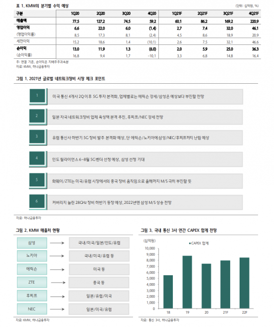 [클릭 e종목]케이엠더블유, 악재 충분히 반영…적극 매수 타이밍