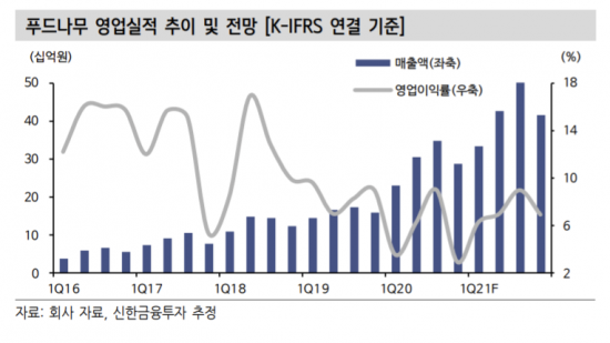 [클릭 e종목]푸드나무, 올해도 실적 개선세 이어질 것