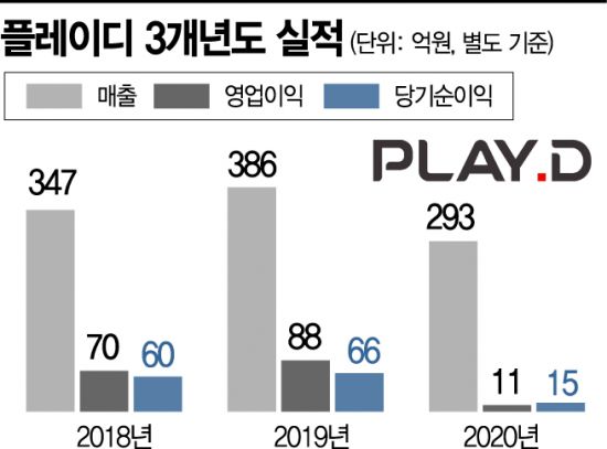 KT계열 광고사 플레이디, 제조업 등 커머스사업 확장