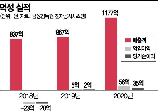 덕성, 친환경 소재 판매 호조로 실적 개선