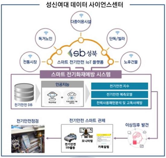 성북구·성신여대 캠퍼스 챌린지 사업 선정 전기화재예방 스마트 시스템 구축