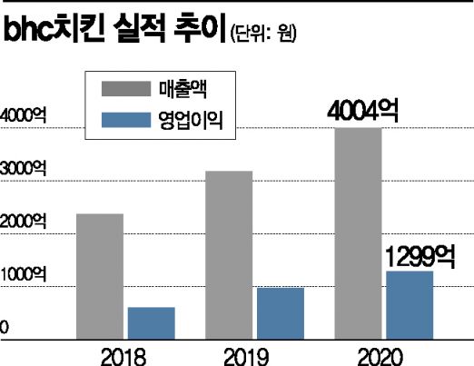 내놓는 메뉴마다 돌풍, bhc치킨 매출 4000억 돌파