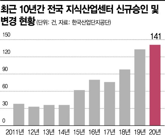 新투자처로 지식산업센터 급부상… 지난해 승인건수 ‘역대 최다’