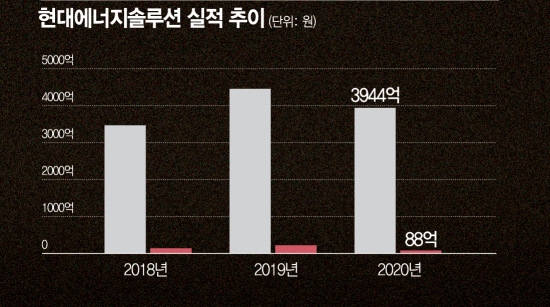 현대에너지솔루션, 글로벌 태양광 수요 개선으로 실적 회복 기대