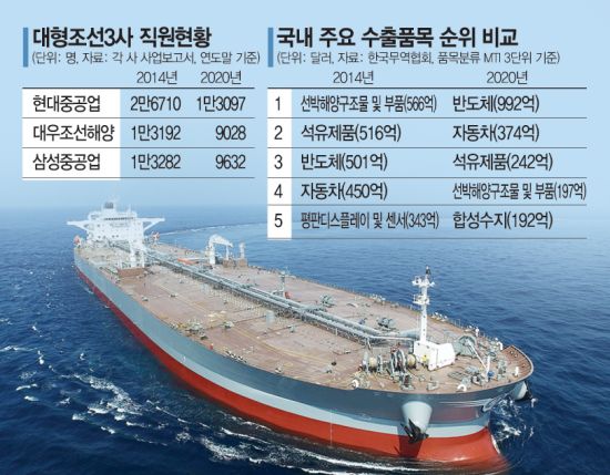 인력 급감…수주풍년에도 못웃는 조선업계