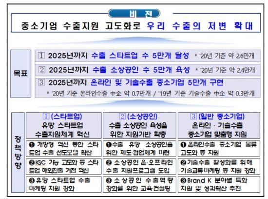 정부, 2025년까지 수출 중소기업 18.5만개로 2배 늘린다