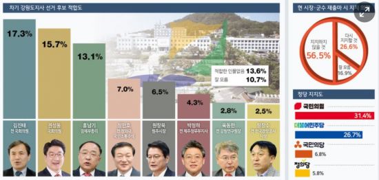 차기 강원도지사 적합도 오차범위 내 3强 구도‥ 김진태 전 의원 1위