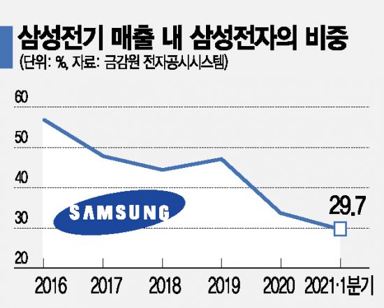고객 다변화 힘쓴 삼성전기, 전자 비중 20%대로 낮췄다