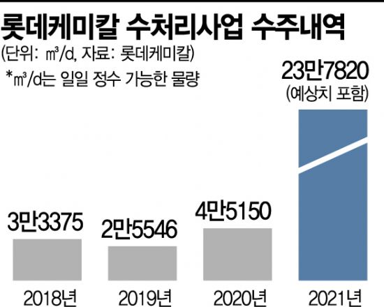 [르포] 직경 2㎜의 분리막 통한 水처리 마법