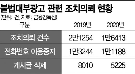 [불법대출 온상된 SNS]가짜 심사에도 10% 대환대출 가능하세요
