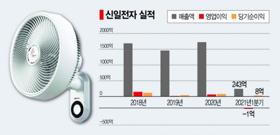 신일전자, 소형가전서 존재감 커져