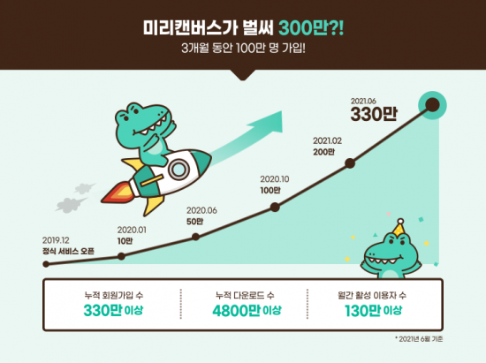 디자인 플랫폼 미리캔버스, 누적 가입자 수 300만 달성