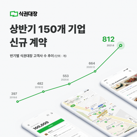 코로나 불황에도 직원 식사 챙기는 기업 늘었다