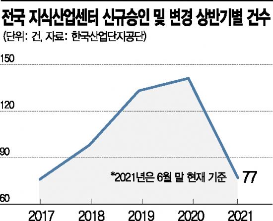新투자처로 급부상한 지식산업센터… 올 상반기 승인건수 ‘역대 최다’