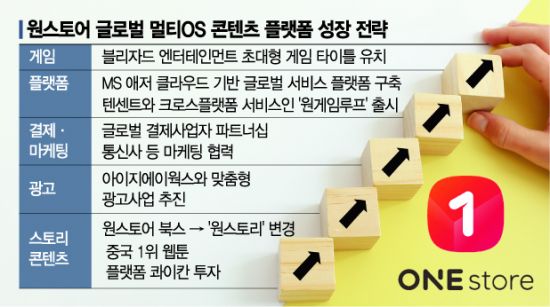 원스토어 대표 韓넘어 전세계로…모바일-PC 경계 허문다