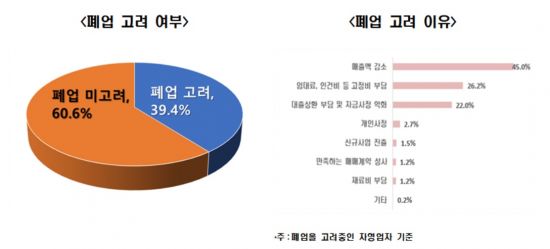 코로나 여파에 경영 어려워…자영업자 39.4% 폐업 고려