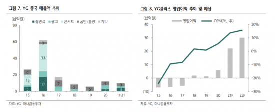 [클릭 e종목] 와이지엔터, 3분기 실적 호조…높아진 투어 재개 기대감