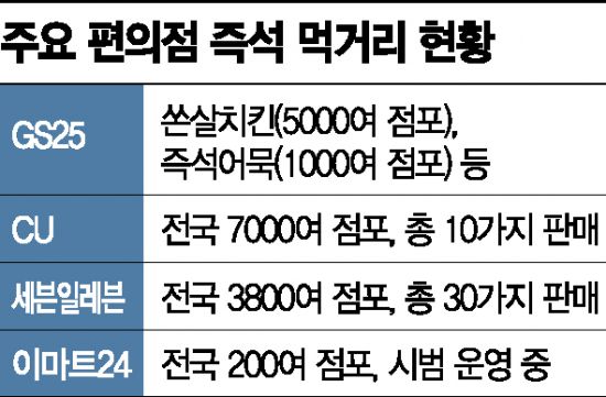 “치킨 튀기고 우동 끓이고”…식당이 된 편의점