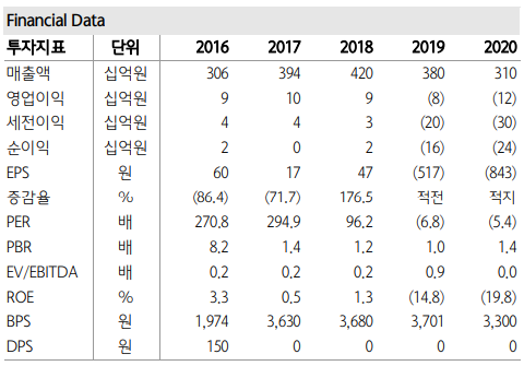 [클릭 e종목]에스와이, 연간 영업익 흑자 전환 전망...실적 성장 본격화 시동