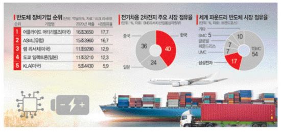 中 패싱 글로벌 공급망 새판 짜는 美…韓 배터리·의약품 초비상