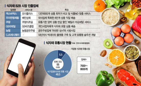 50兆 식자재 유통시장 플랫폼 大戰