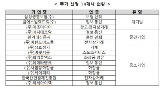 중기부, 사내벤처 육성 프로그램 운영기업 14곳 추가 선정…총 96곳