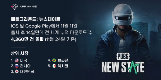 배틀그라운드:뉴스테이트, 출시 2주 만에 다운로드 4360만건