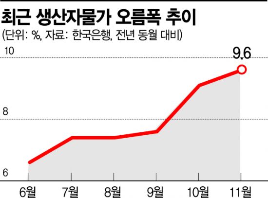 끝 모르는 물가 상승…생산자물가지수 13년만 최대폭 상승(종합)
