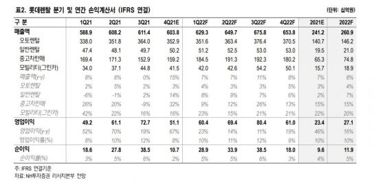 [클릭 e종목]롯데렌탈, 4분기 역대 최고 실적 기대