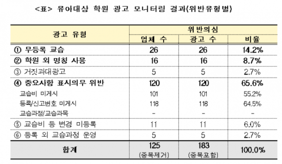 유아·입시학원 온라인 과대광고 112곳 적발