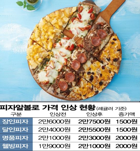 [단독]金테두른 피자…피자알볼로 5종 최대 2000원 인상