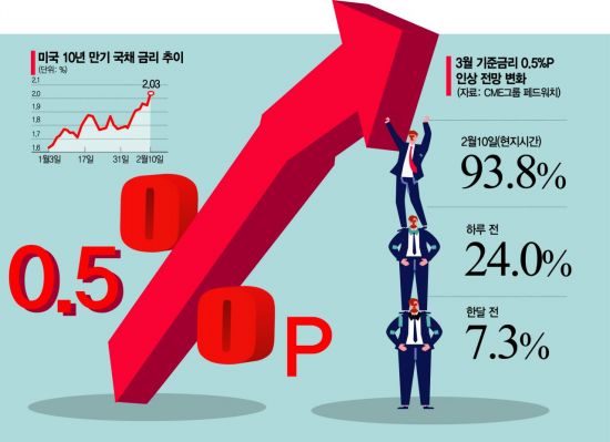 [超긴축시대]美 금리 0.5%P 인상 전망 껑충…20년 만에 빅스텝