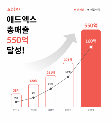 모바일 광고 플랫폼 애드엑스, 지난해 매출 550억원 달성