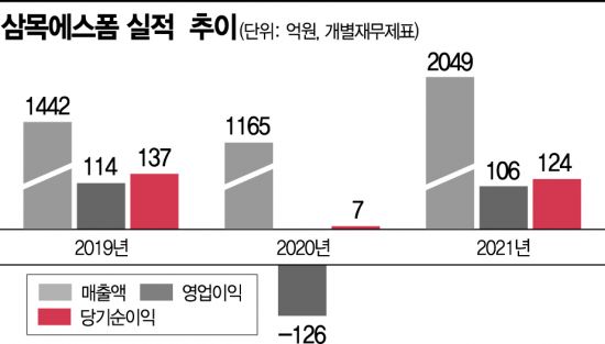 삼목에스폼, 건설물량 확대로 거푸집 수요 증가 기대