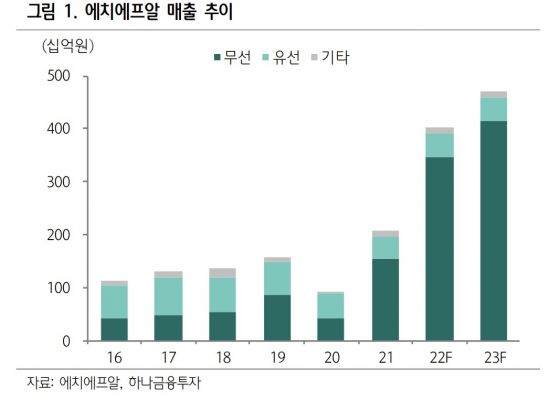 [클릭 e종목]에치에프알, 5G 투자 바람 분다 대장주 주목