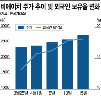 [종목속으로]전장 사업 진출 기대감에 비에이치, 기관·외인 러브콜