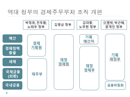 경제관료 변천사...尹정부서 예산처 출신 득세하는 이유