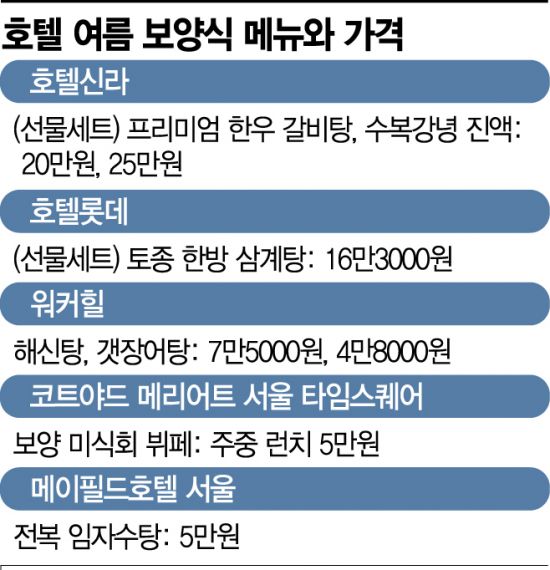 무더위 이겨내세요…호텔업계 여름 보양식 대전