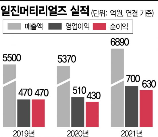 [기업탐구]일진머티리얼즈, 본격적인 해외공장 증설