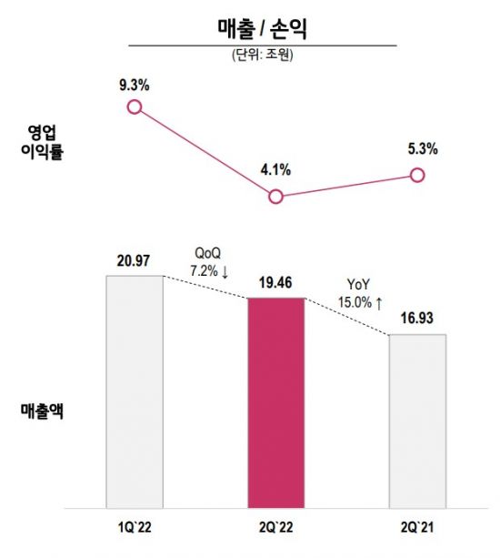 LG전자, 2분기 최대 매출·전장사업 흑자...수익성은 더 나빠져(종합)
